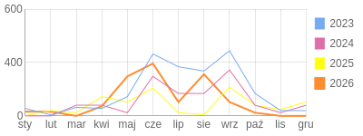 Wykres roczny blog rowerowy focus74.bikestats.pl